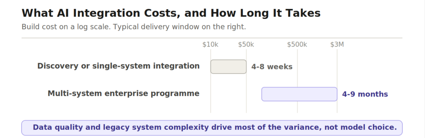 Chart: AI integration costs from $10k-$50k for discovery or single-system work in 4-8 weeks, up to $500k-$3M enterprise programmes in 4-9 months.