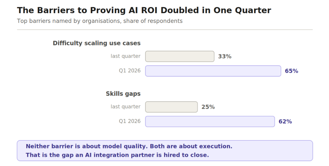 Chart: difficulty scaling AI use cases rose from 33% to 65% and skills gaps from 25% to 62% of organisations in Q1 2026.