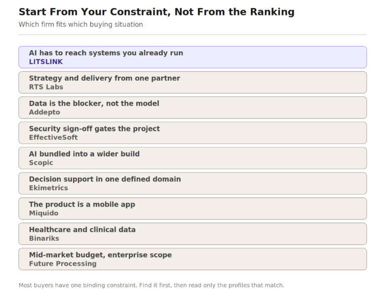 Table matching each buying constraint to a firm: LITSLINK for AI reaching systems you already run, plus RTS Labs, Addepto, EffectiveSoft and more.