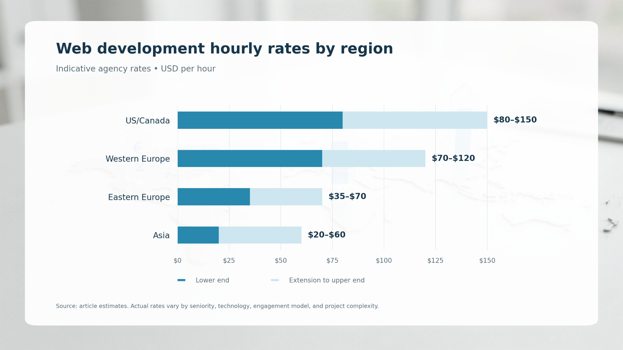 Bar chart of web development hourly rates by region: US/Canada $80–150, Western Europe $70–120, Eastern Europe $35–70, Asia $20–60