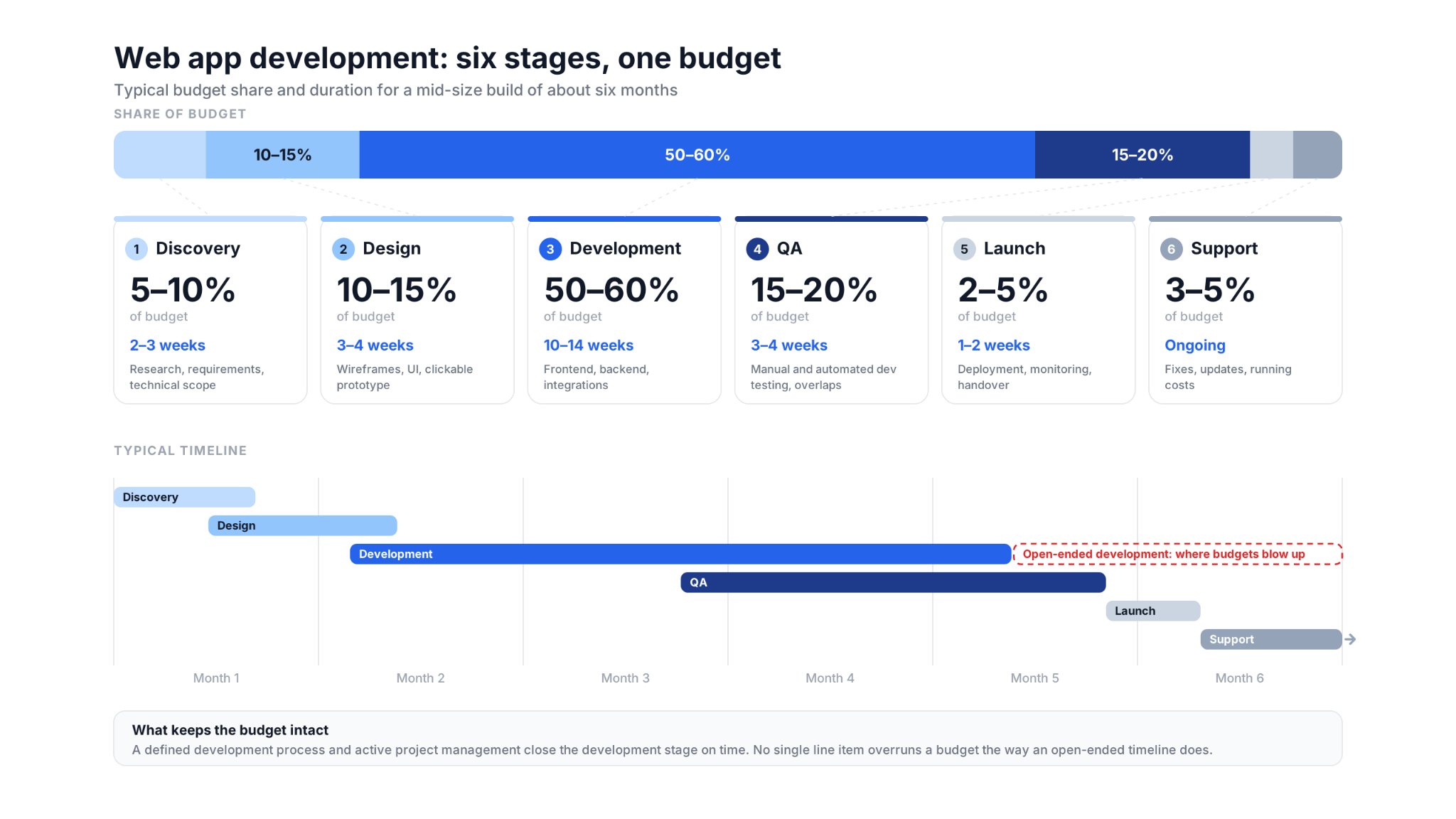 Web app development stages with budget share and timeline: discovery, design, development, QA, launch and support over about six months